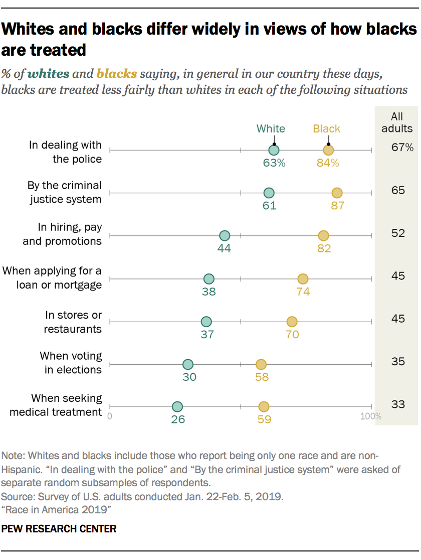 Whites and blacks differ widely in views of how blacks are treated