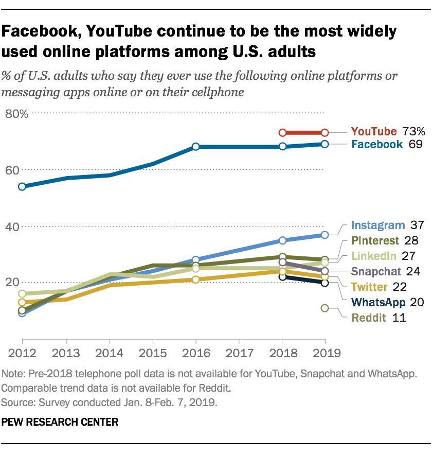 Facebook、YouTube仍然是美國成年人中使用最廣泛的線上平台