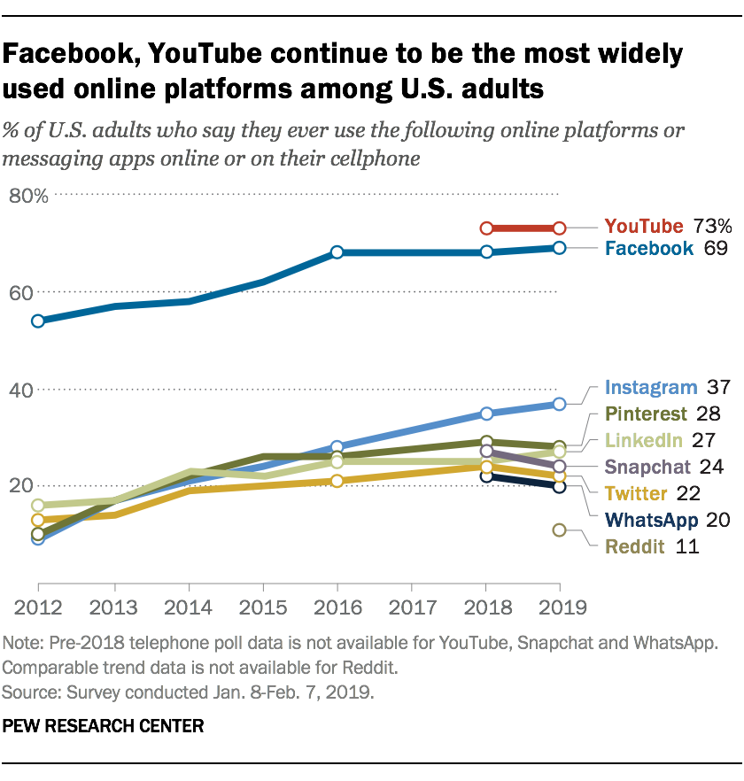 research on social media use