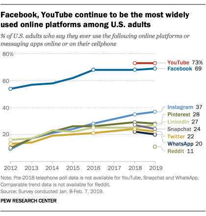 Social Media Usage In The U S In 19 Pew Research Center