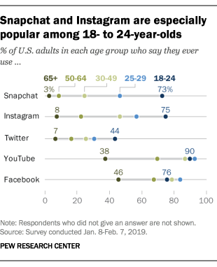 Snapchat and Instagram are especially popular among 18- to 24-year-olds