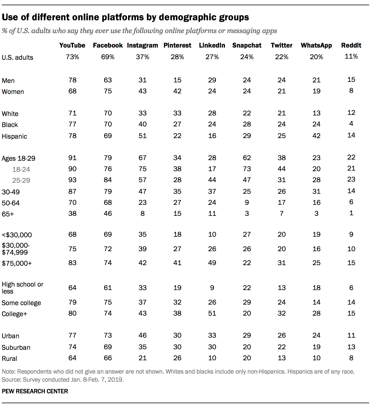 Use of different online platforms by demographic groups