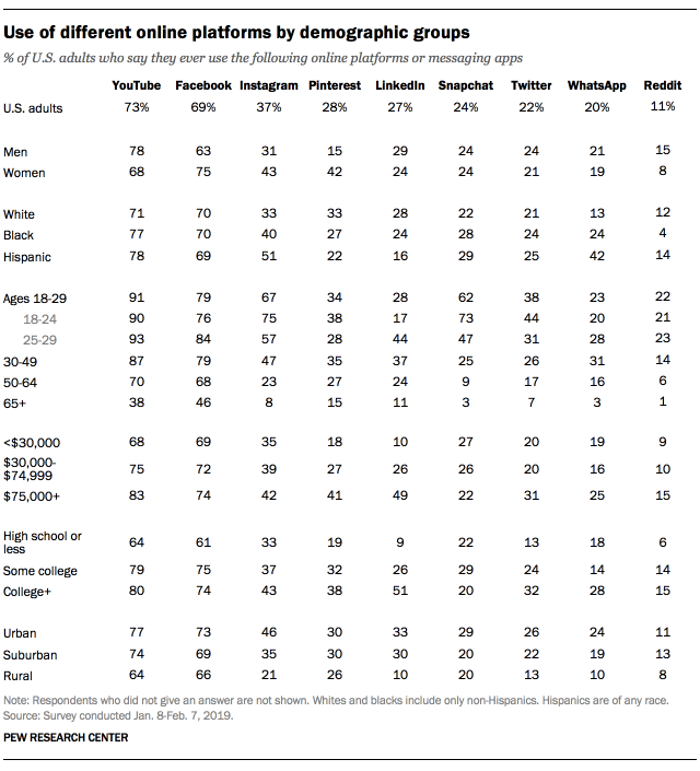 Demographic Breakdown