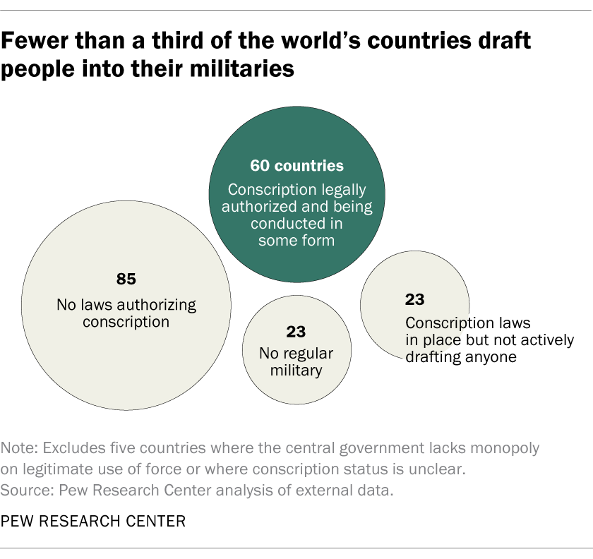 Few countries currently have a draft, and most don’t draft women Pew