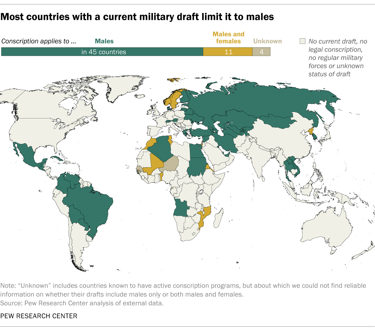 Few countries currently have a draft, and most don’t draft women Pew