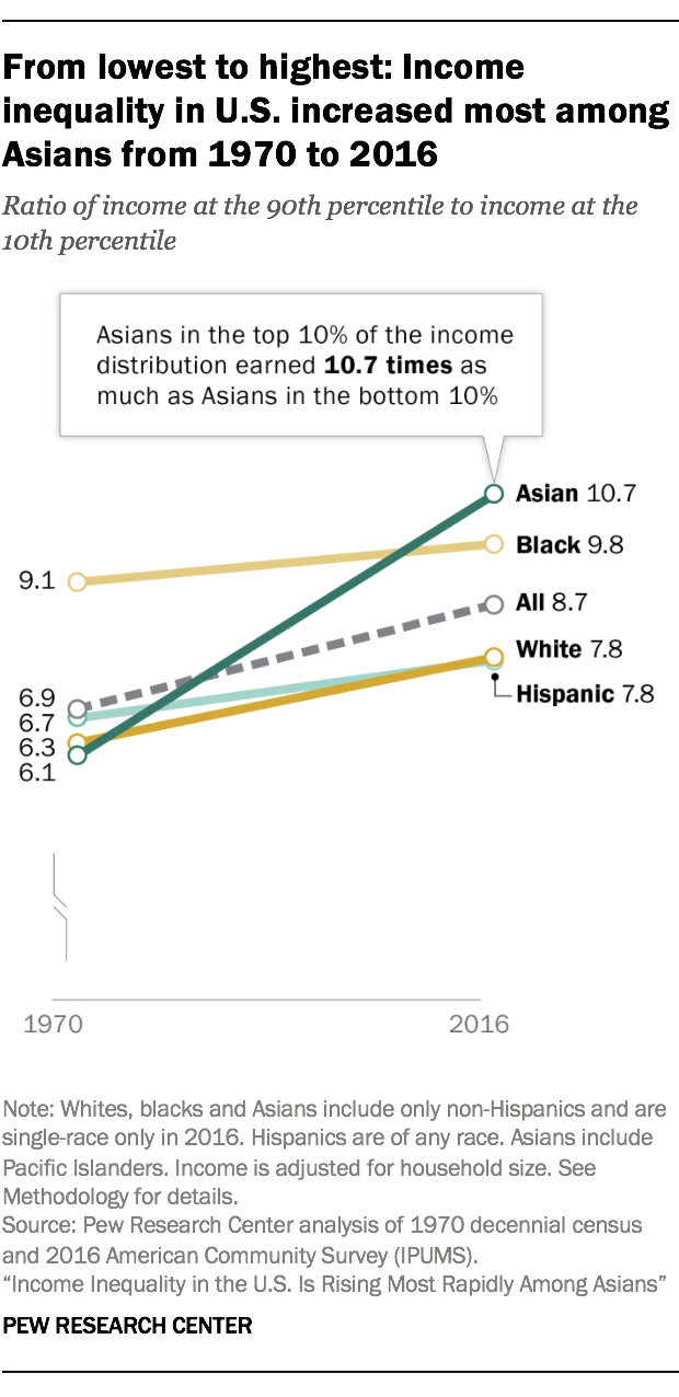 From lowest to highest: Income inequality in U.S. increased most among Asians from 1970 to 2016