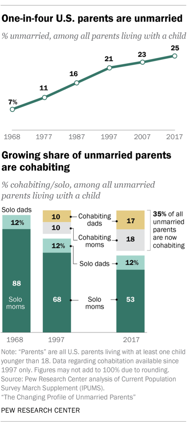 One-in-four U.S. parents are unmarried