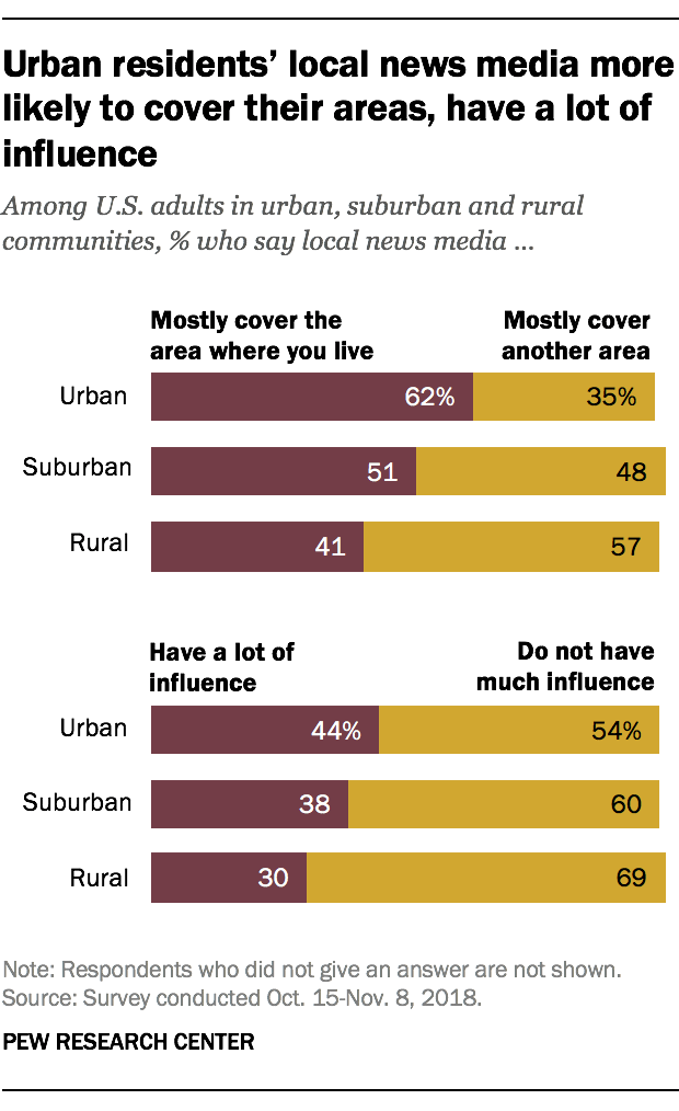 Many rural Americans say local news media mostly don’t cover their area