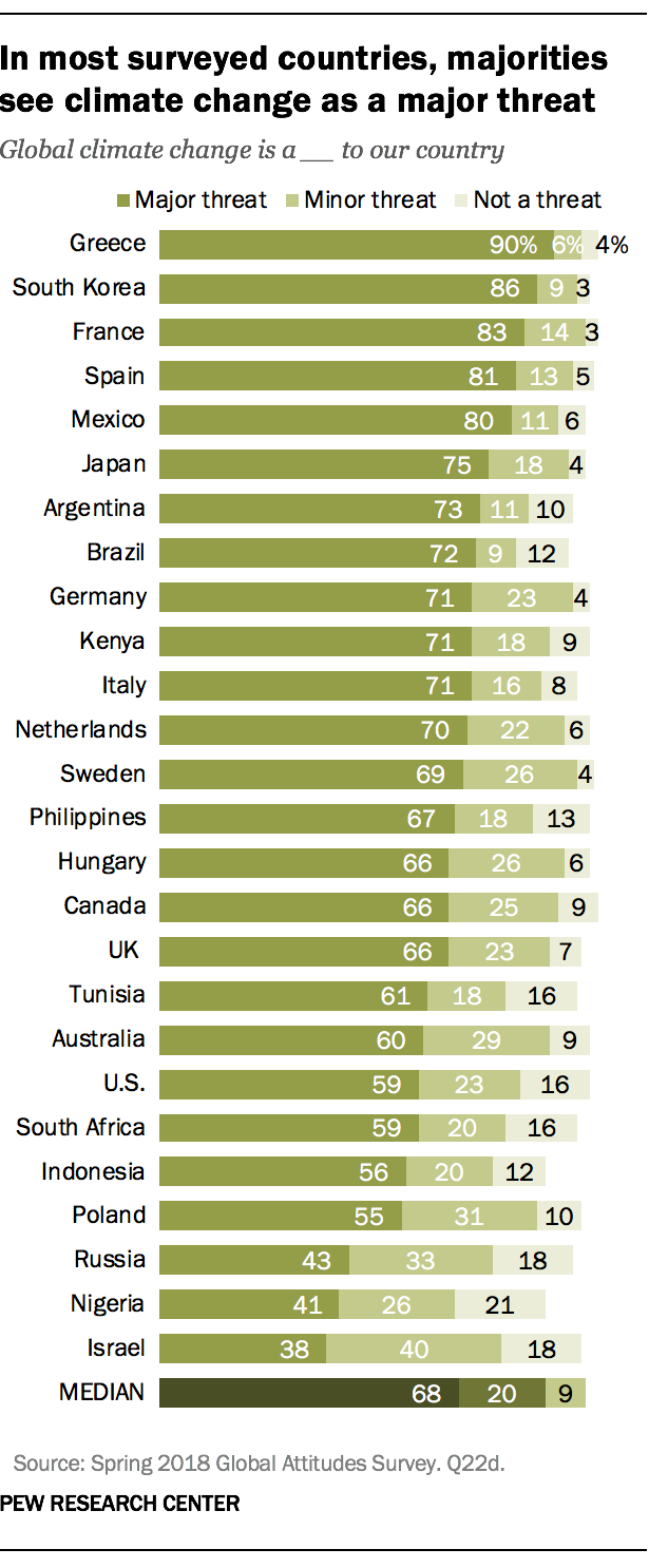 In most surveyed countries, majorities see climate change as a major threat