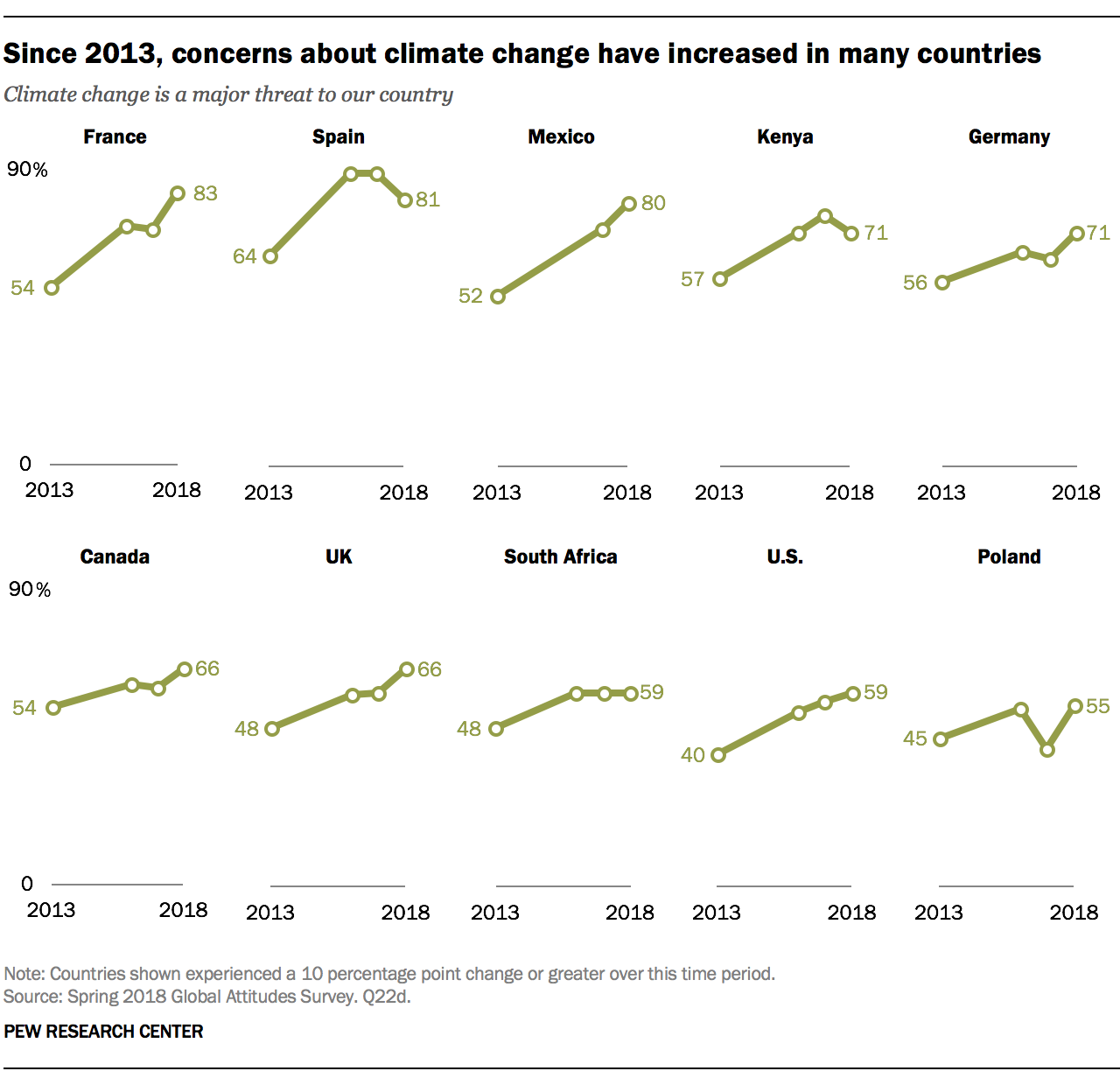 How people worldwide view climate change | Pew Research Center