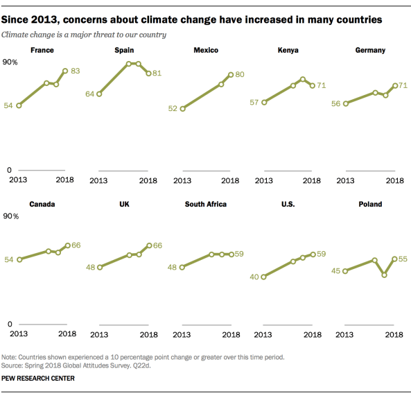Concern about climate change, 2013-18