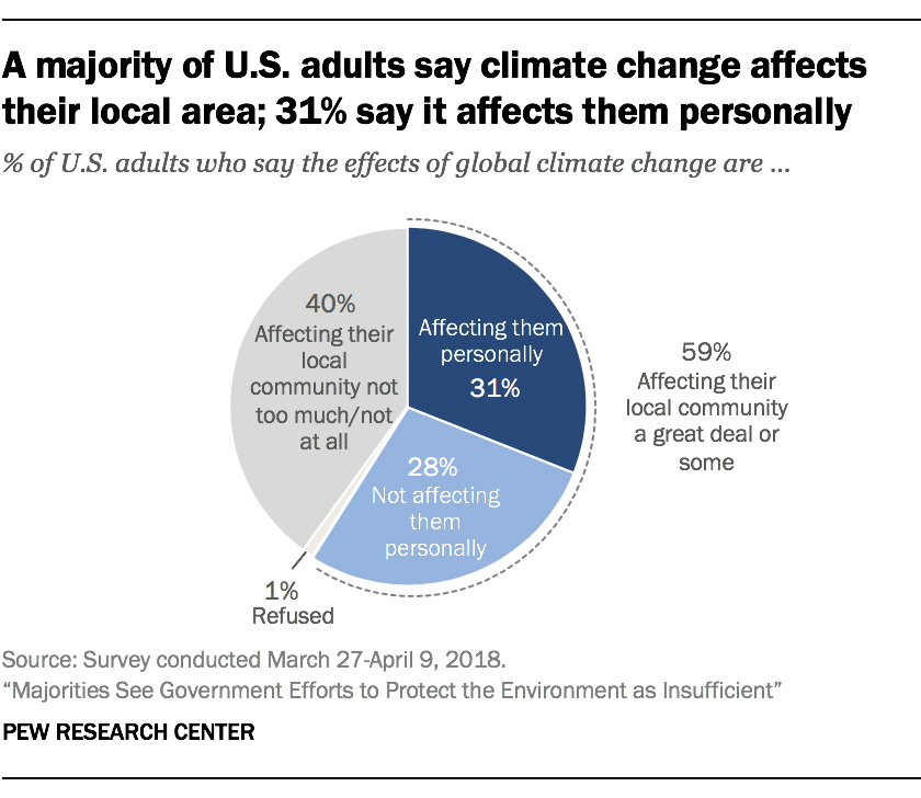 Climate Change Graphs And Charts