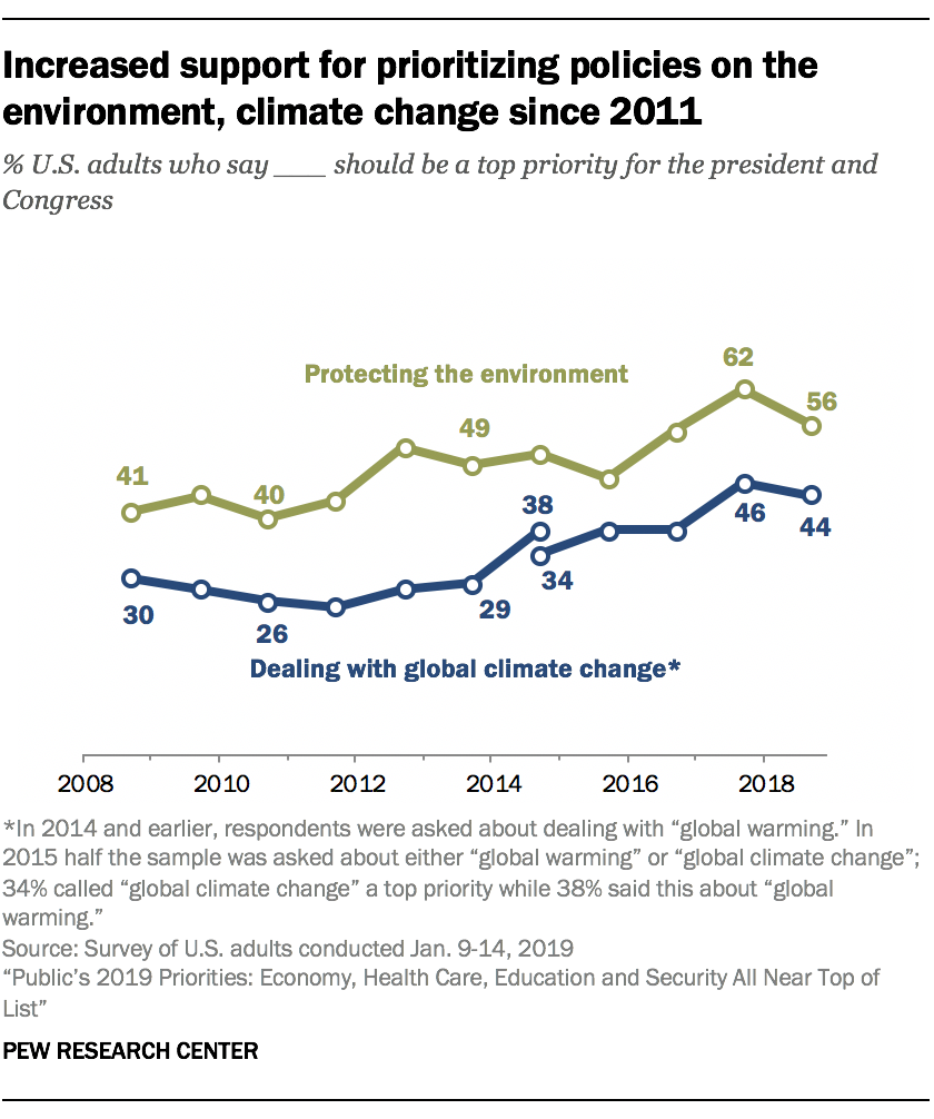 Climate Change Chart 2018