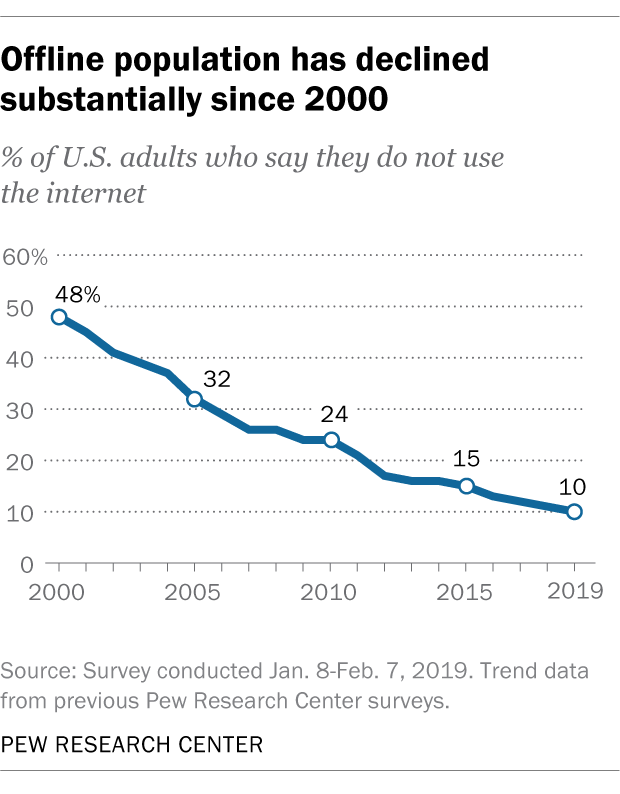 Image result for 10% of Americans donât use the internet. Who are they?