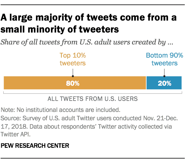 A large majority of tweets come from a small minority of tweeters