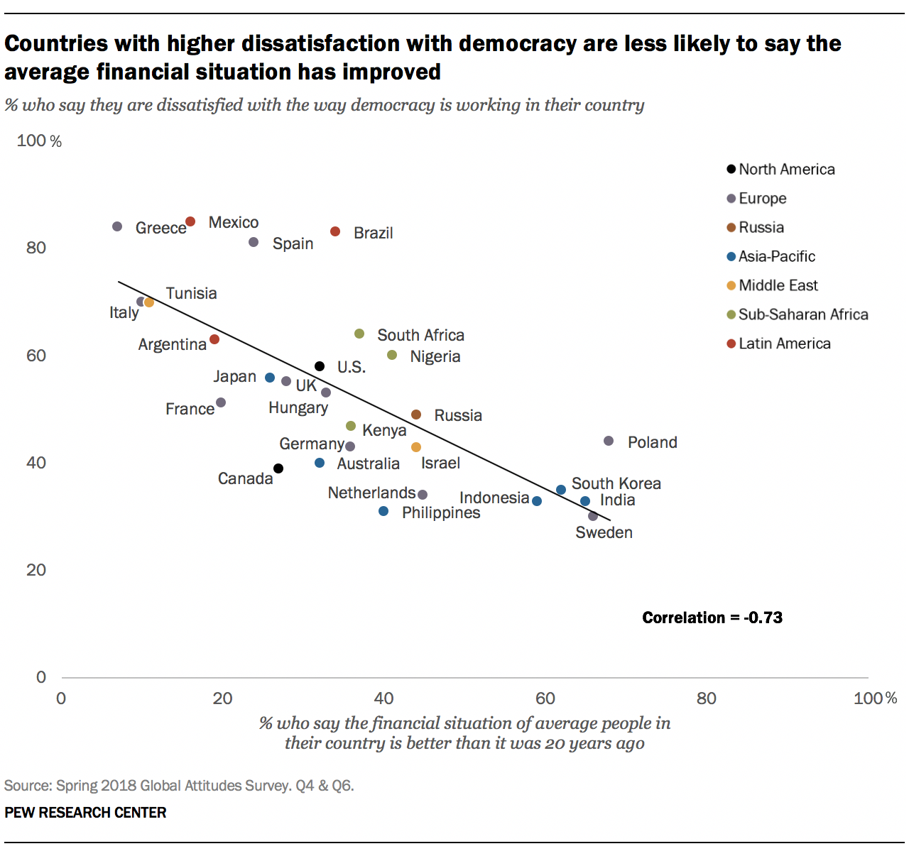 Countries with higher dissatisfaction with democracy are less likely to say the average financial situation has improved