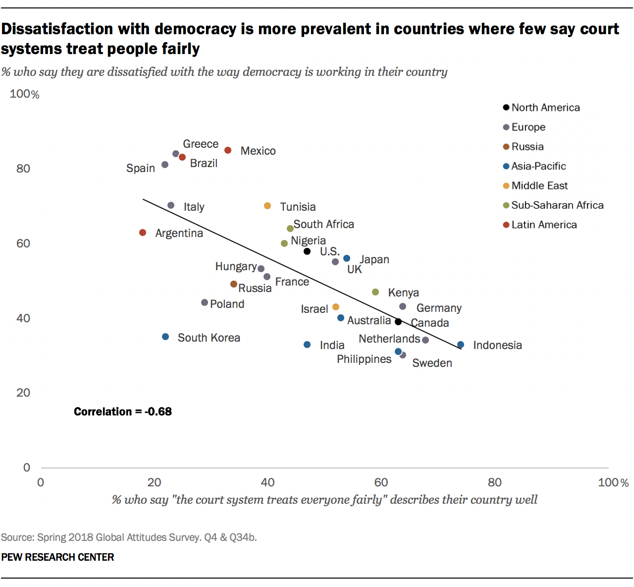 Dissatisfaction with democracy is more prevalent in countries where few say court systems treat people fairly