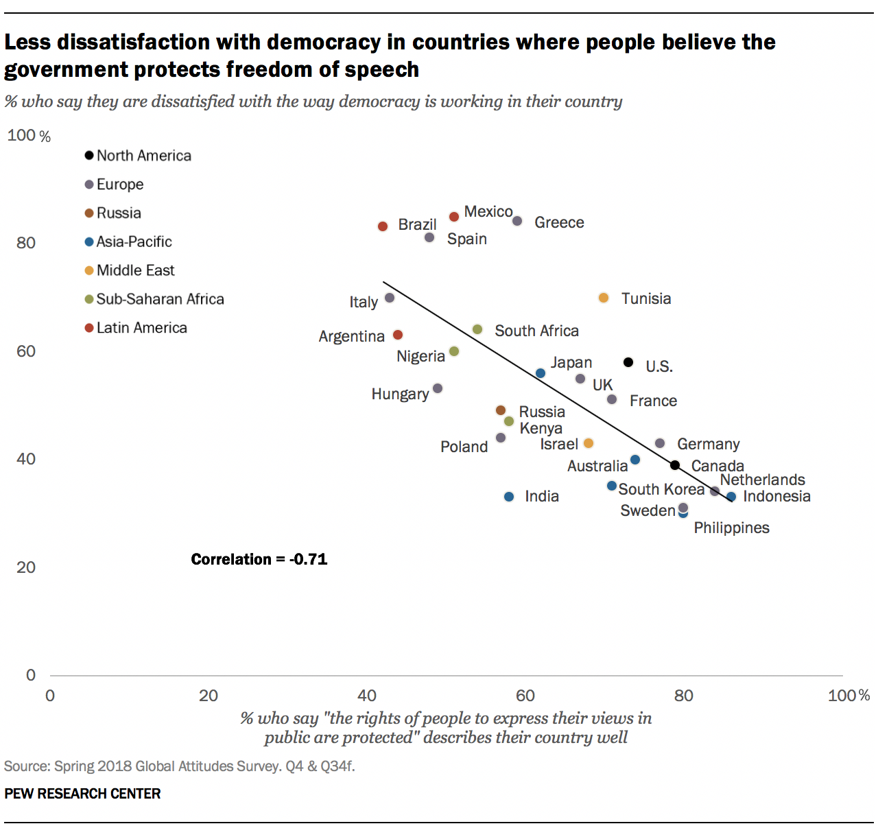 Less dissatisfaction with democracy in countries where people believe the government protects freedom of speech