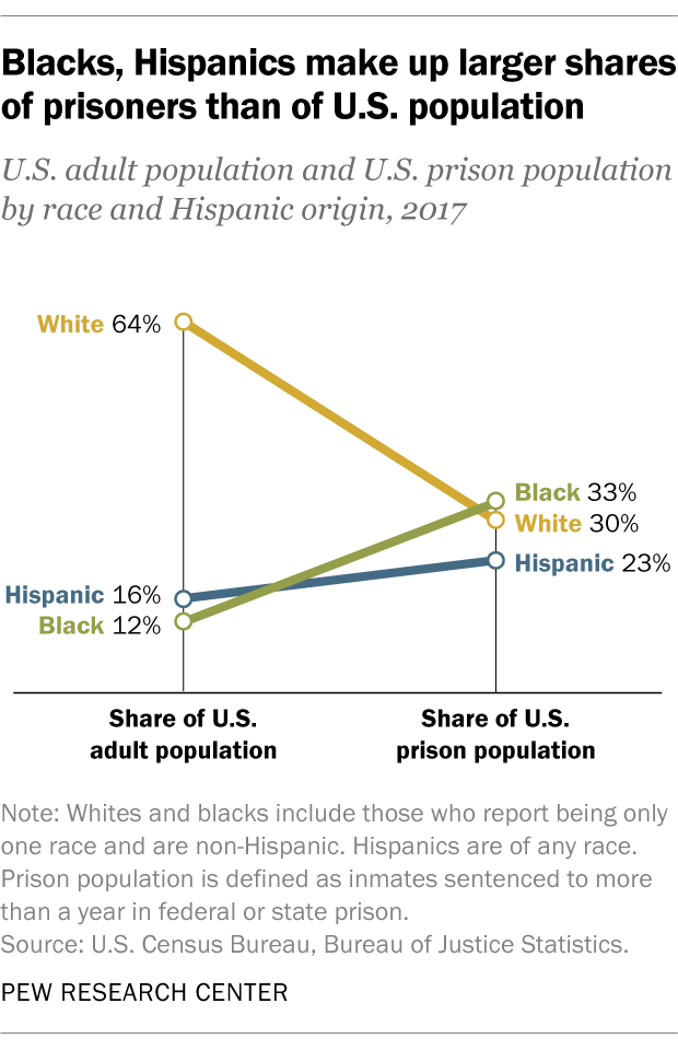 Blacks, Hispanics make up larger shares of prisoners than of U.S. population