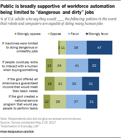 Public is broadly supportive of workforce automation being limited to "dangerous and dirty" jobs