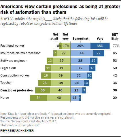 Americans view certain professions as being at greater risk of automation than others