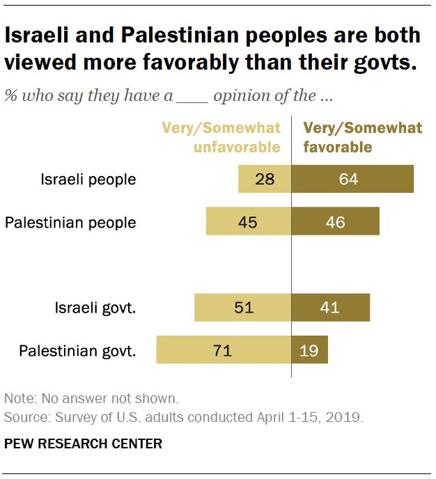 Israeli and Palestinian peoples are both viewed more favorably than their govts.