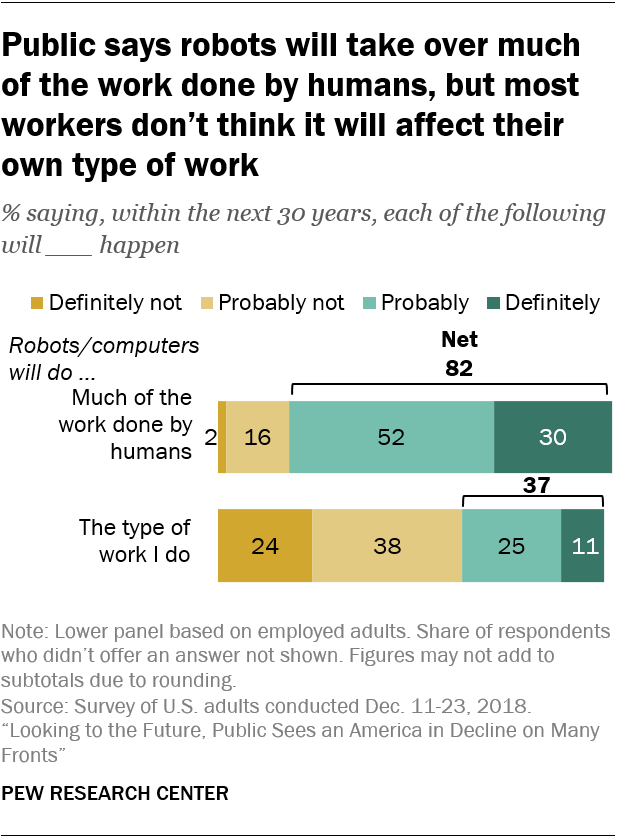 Public says robots will take over much of the work done by humans, but most workers don't think it will affect their own type of work