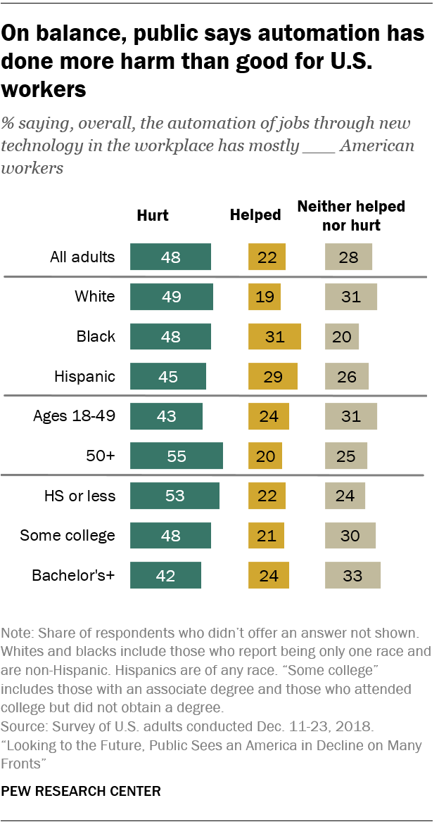 On balance, public says automation has done more harm than good for U.S. workers