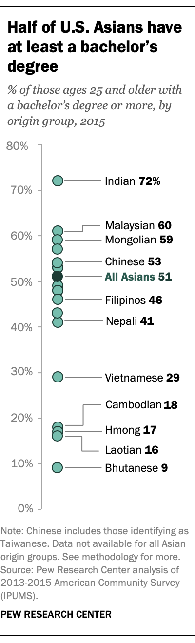 https://www.pewresearch.org/wp-content/uploads/2019/05/FT_19.03.22_AsianAmericans_HalfofUSAsianshaveatleastbachelors_updated.png
