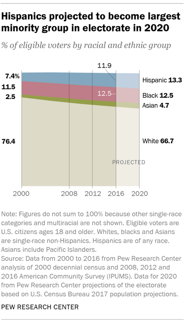 Hispanics projected to become largest minority group in electorate in 2020