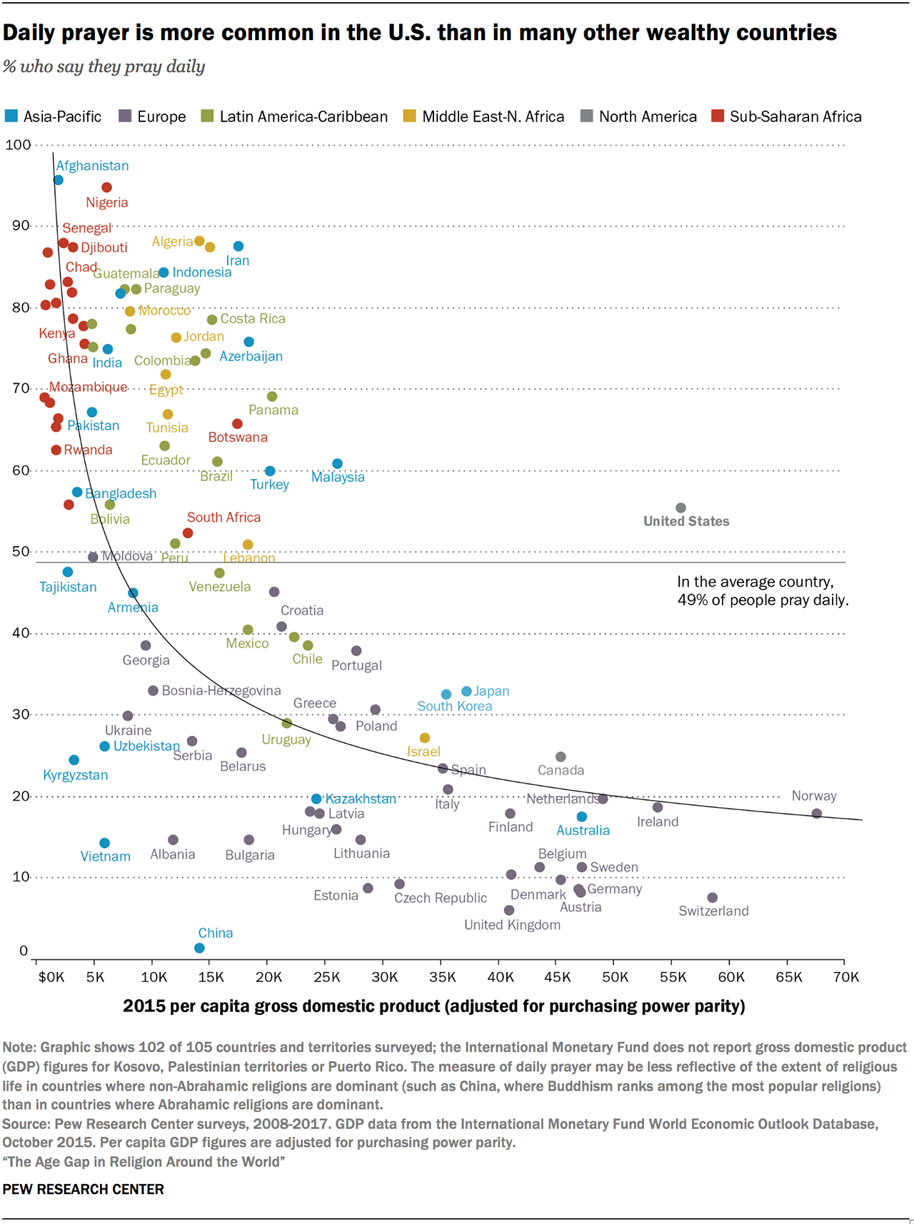 Daily prayer is more common in the U.S. than in many other wealthy countries