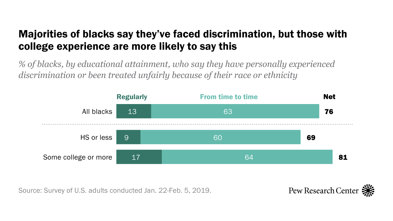 College Educated Blacks More Likely To Have Faced Discrimination