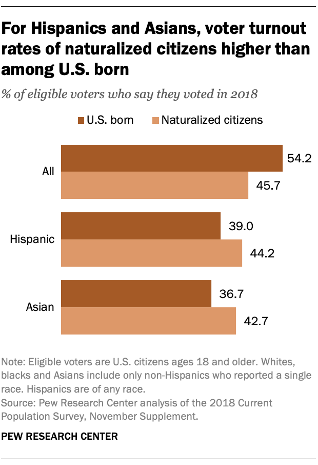 For Hispanics and Asians, voter turnout rates of naturalized citizens higher than among U.S. born