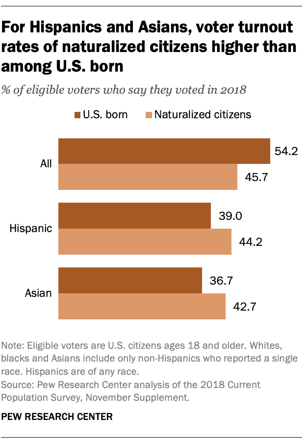 Voter Turnout Rose In 2018 Across Racial Ethnic Groups Pew Research Center