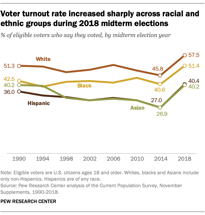 Us Voter Turnout Chart