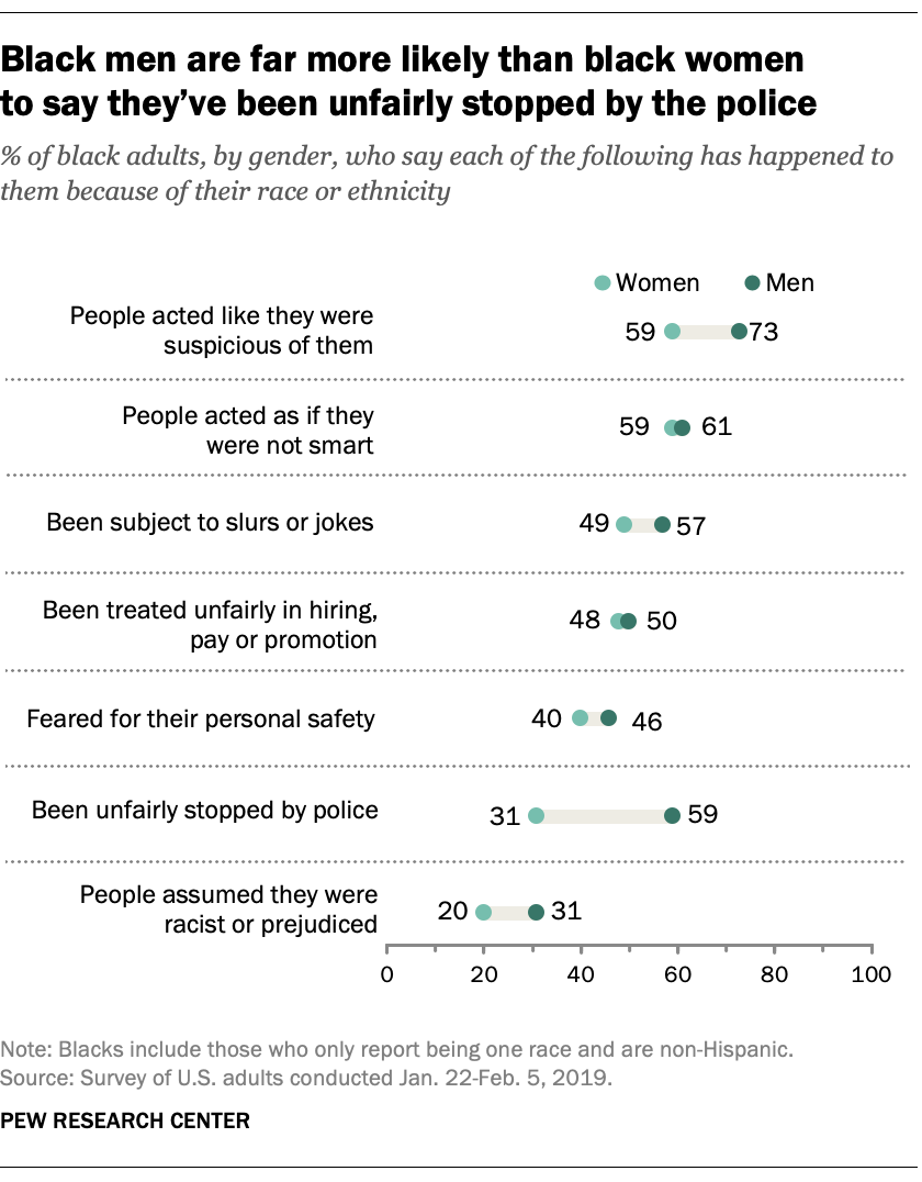 Black men are far more likely than black women to say they've been unfairly stopped by the police