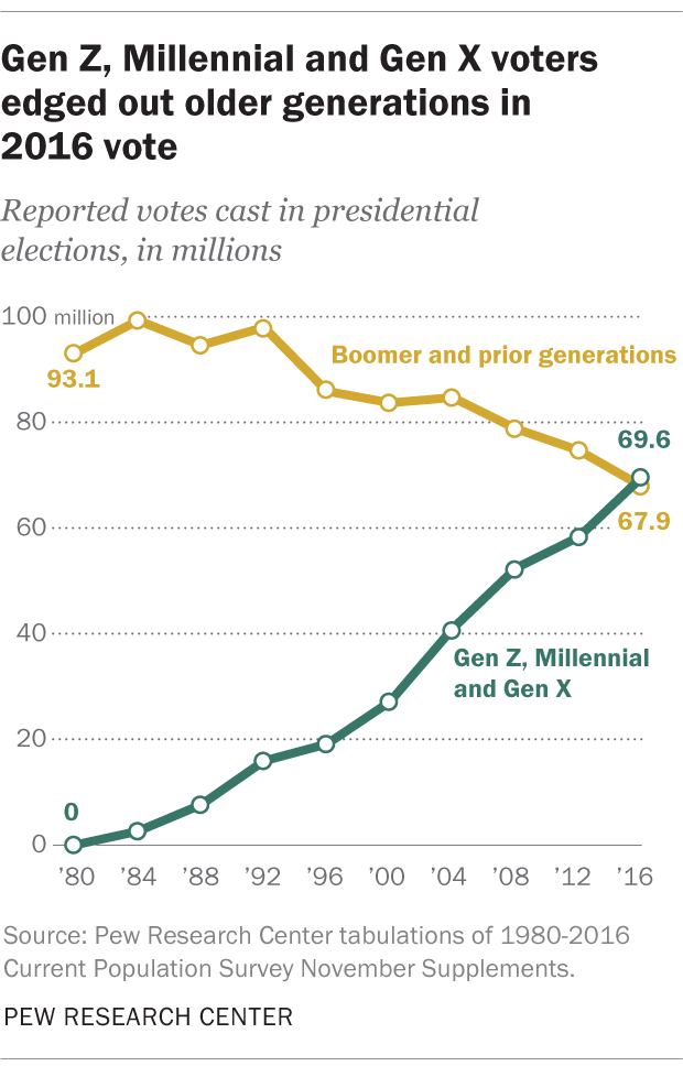 2020 presidential candidate ages: Explore the generation gap