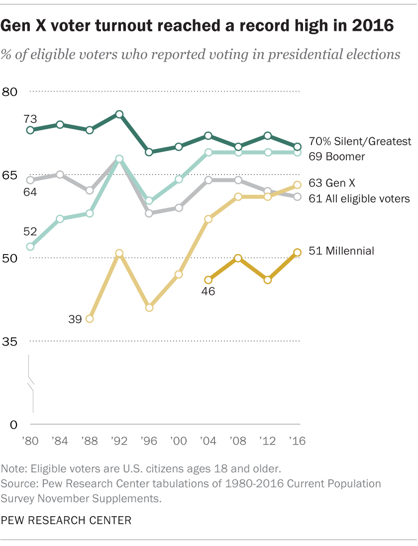 Gen X voter turnout reached a record high in 2016