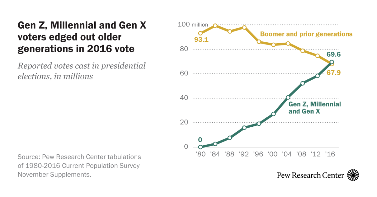 Gen Zers, Millennials and Gen Xers outvoted Boomers, older generations in 2016 Pew Research Center