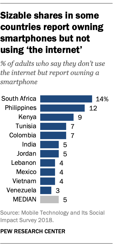 Sizable shares in some countries report owning smartphones but not using 'the internet'