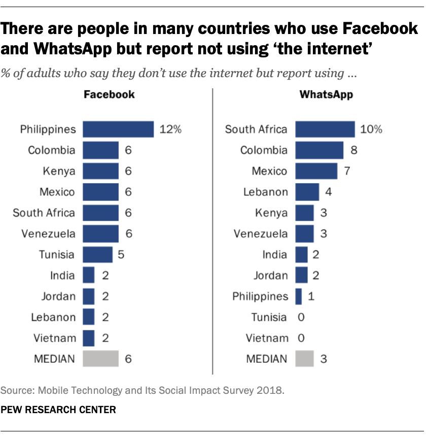 There are people in many countries who use Facebook and WhatsApp but report not using 'the internet'