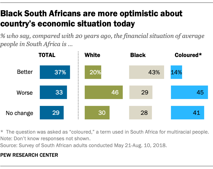 In south now whites africa Demographics of