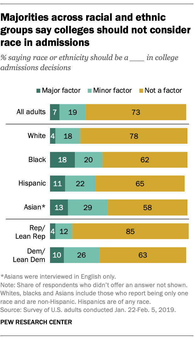 73 Of Americans Say Race Ethnicity Should Not Factor Into College Admissions Pew Research Center