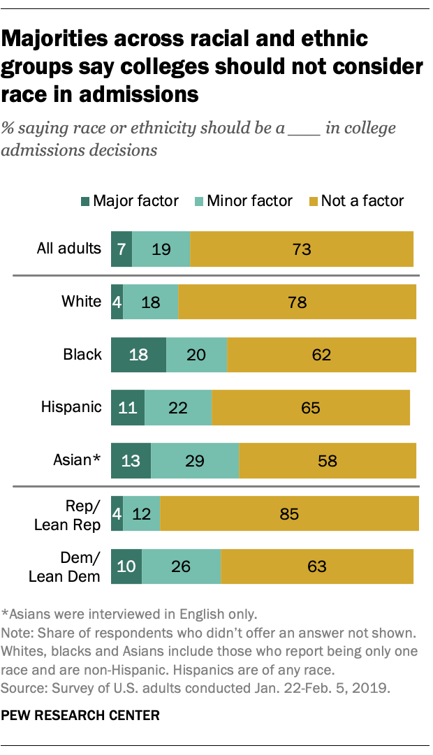 73 of Americans say race, ethnicity should not factor into college