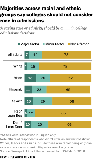 Majorities across racial and ethnic groups say colleges should not consider race in admissions