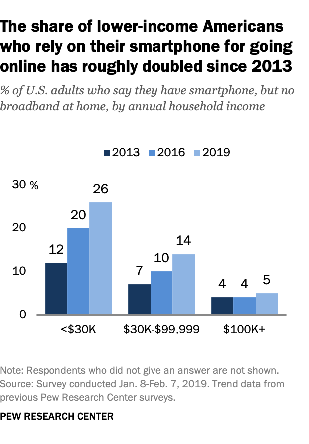 The share of lower-income Americans who rely on their smartphone for going online has roughly doubled since 2013