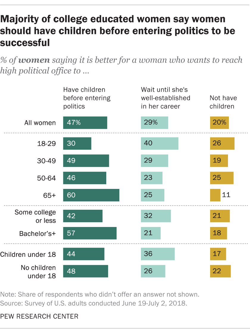 Majority of college educated women say women should have children before entering politics to be successful