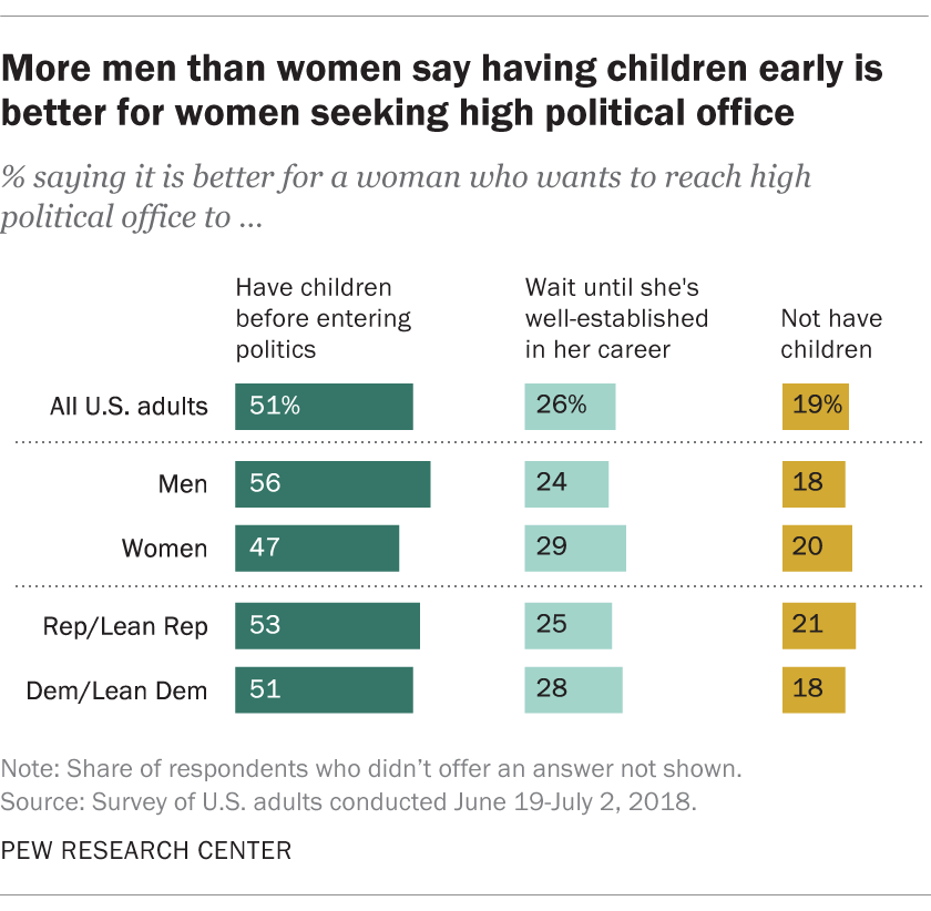 More men than women say having children early is better for women seeking high political office