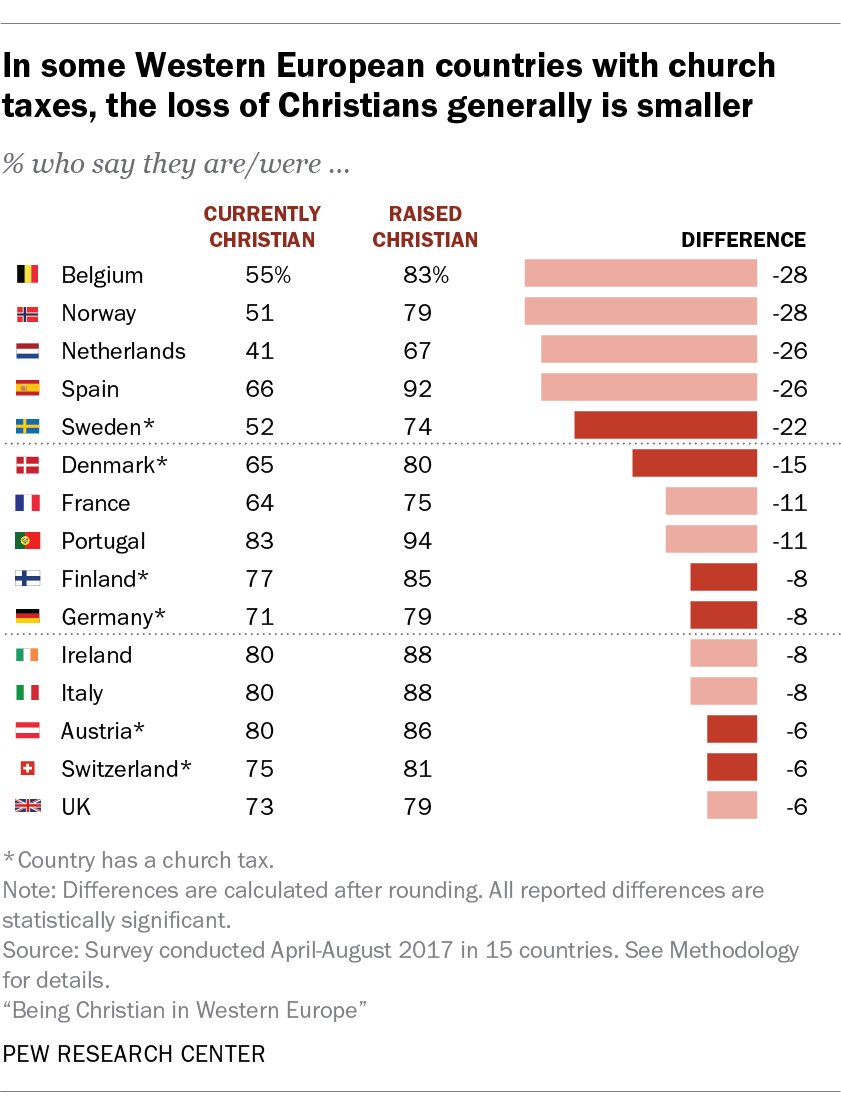 In some Western European countries with church taxes, the loss of Christians generally is smaller