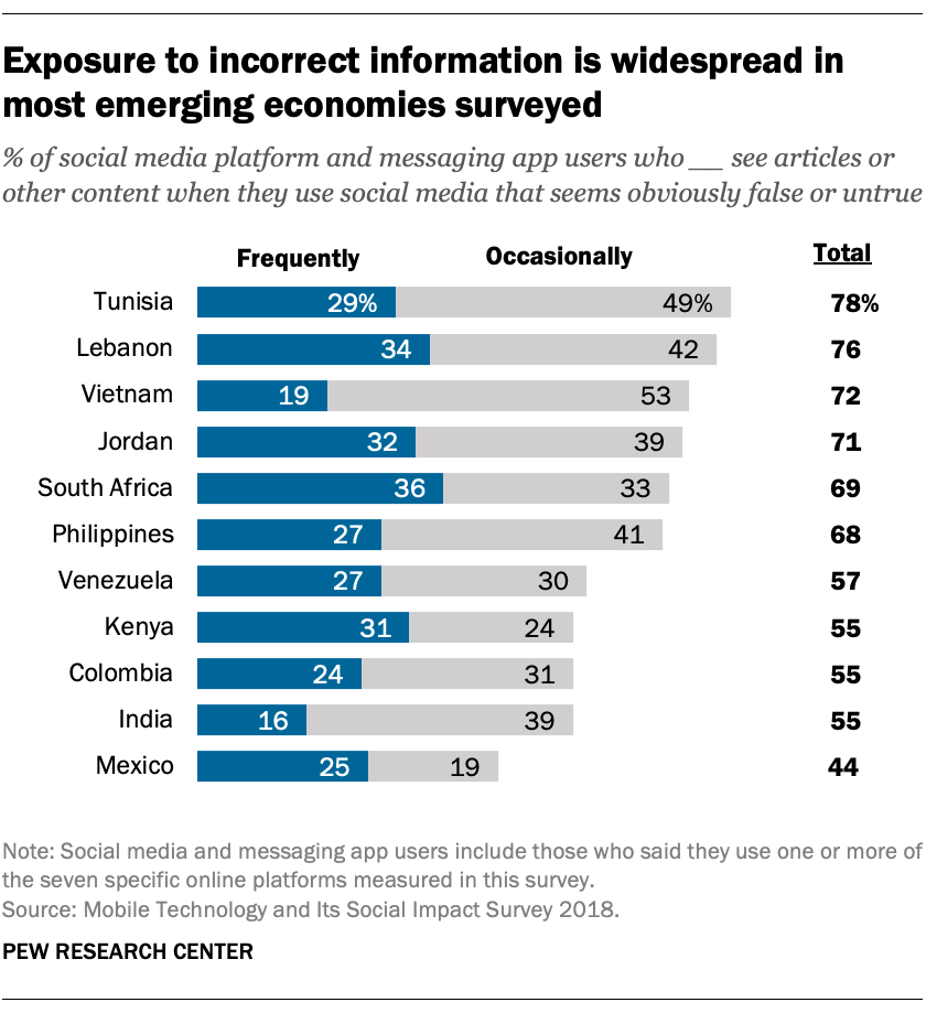 Exposure to incorrect information is widespread in most emerging economies surveyed